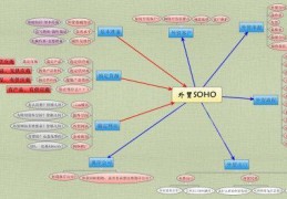 SOHO创业优势分析