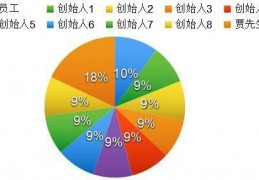 创业公司股权分配的要点与技巧