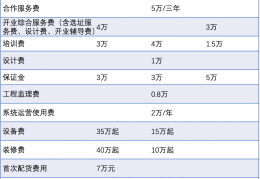 品牌加盟费用的计算与建议